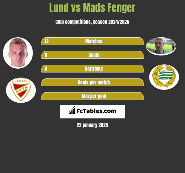 Lund vs Mads Fenger h2h player stats