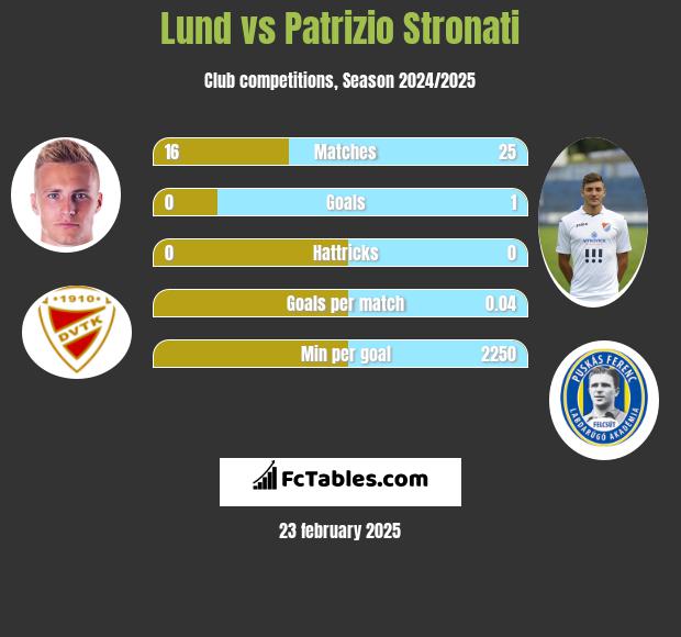 Lund vs Patrizio Stronati h2h player stats