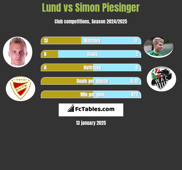 Lund vs Simon Piesinger h2h player stats