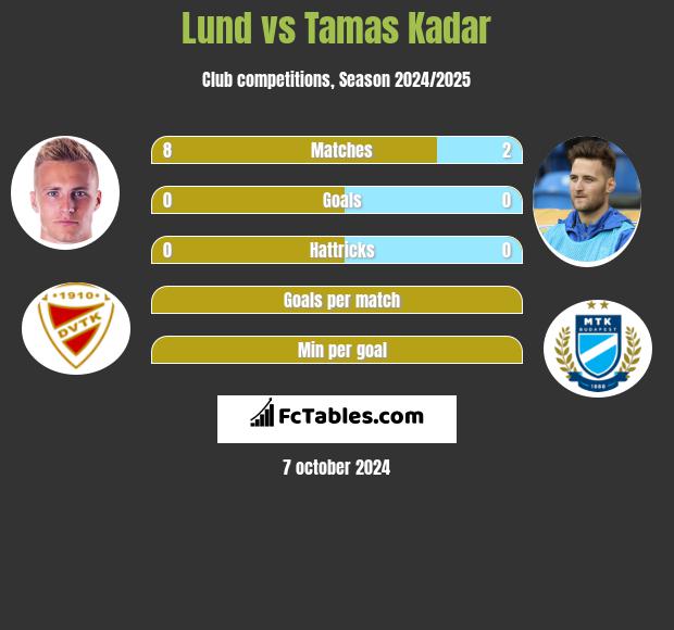 Lund vs Tamas Kadar h2h player stats