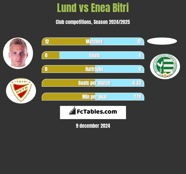 Lund vs Enea Bitri h2h player stats