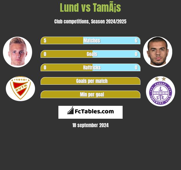 Lund vs TamÃ¡s h2h player stats