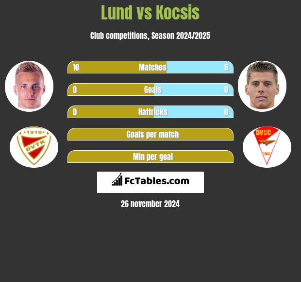 Lund vs Kocsis h2h player stats