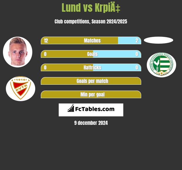 Lund vs KrpiÄ‡ h2h player stats