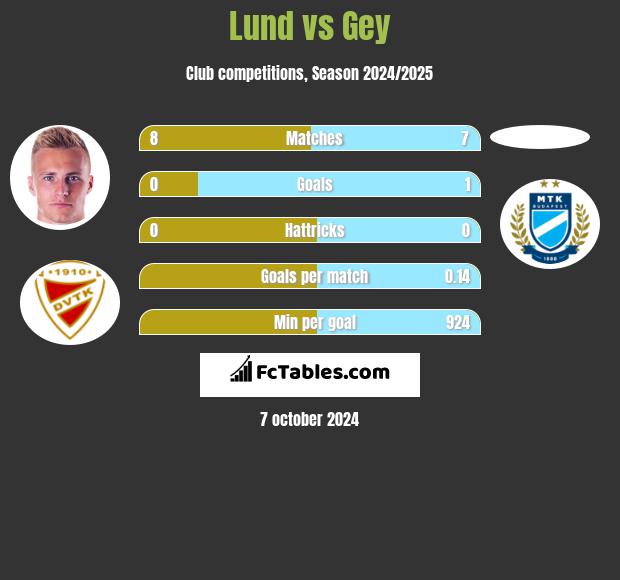 Lund vs Gey h2h player stats