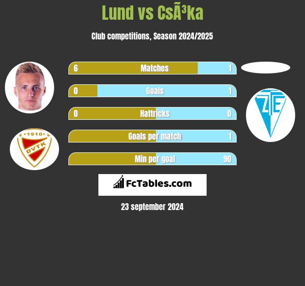 Lund vs CsÃ³ka h2h player stats