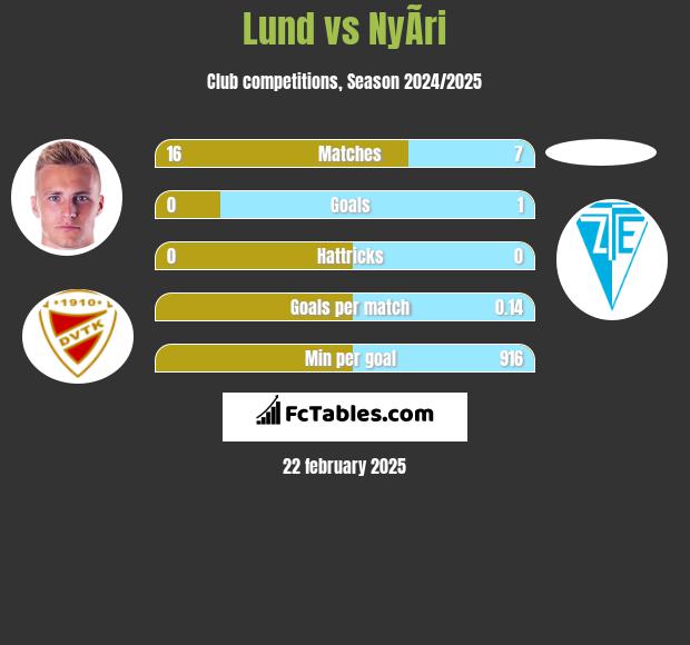 Lund vs NyÃ­ri h2h player stats