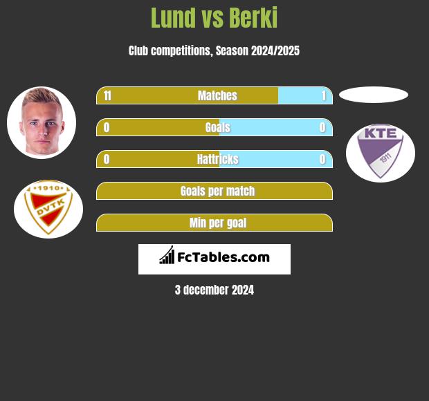 Lund vs Berki h2h player stats