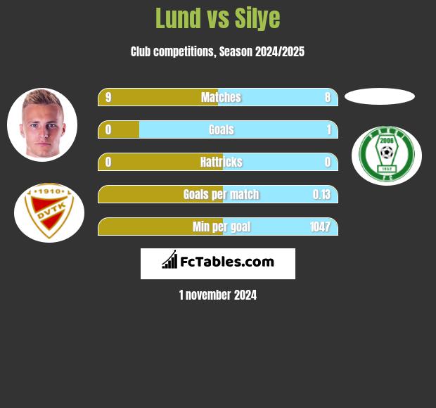 Lund vs Silye h2h player stats