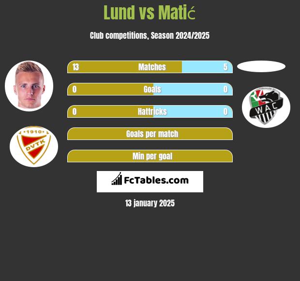 Lund vs Matić h2h player stats