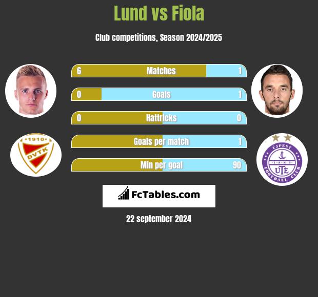 Lund vs Fiola h2h player stats