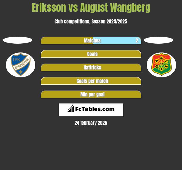 Eriksson vs August Wangberg h2h player stats