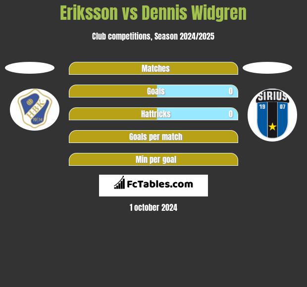 Eriksson vs Dennis Widgren h2h player stats