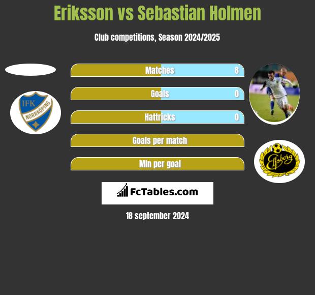 Eriksson vs Sebastian Holmen h2h player stats