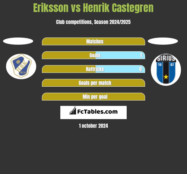 Eriksson vs Henrik Castegren h2h player stats