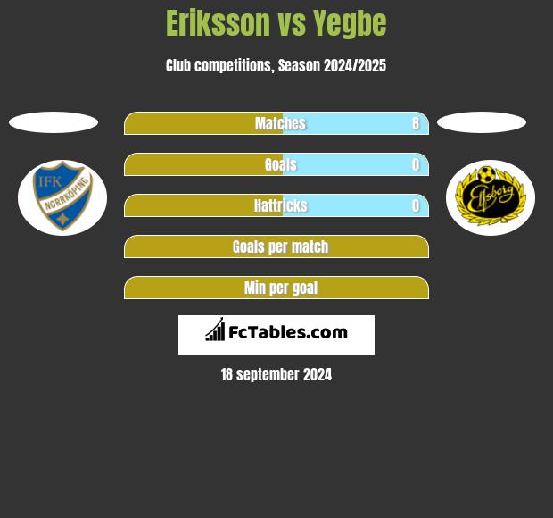 Eriksson vs Yegbe h2h player stats