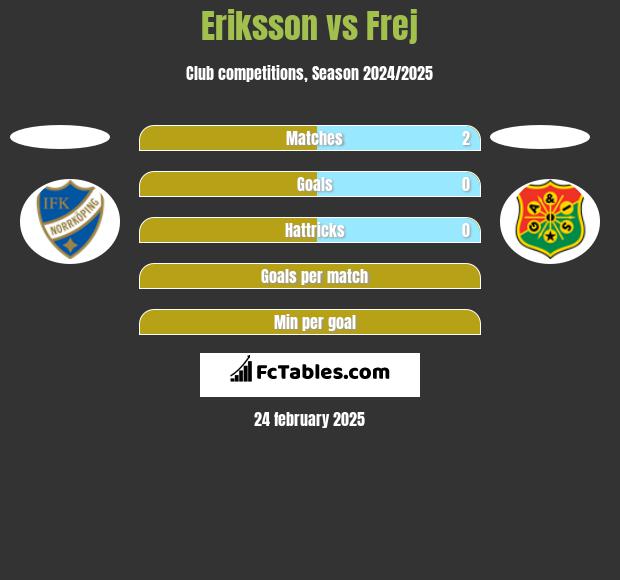 Eriksson vs Frej h2h player stats