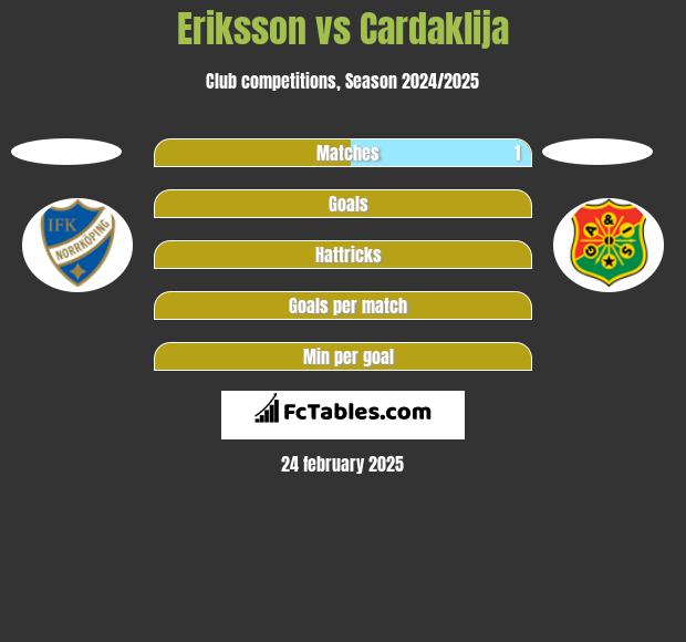 Eriksson vs Cardaklija h2h player stats