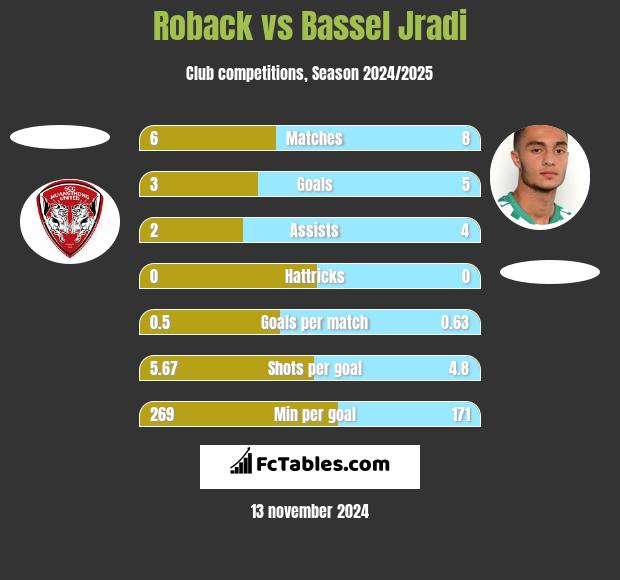 Roback vs Bassel Jradi h2h player stats