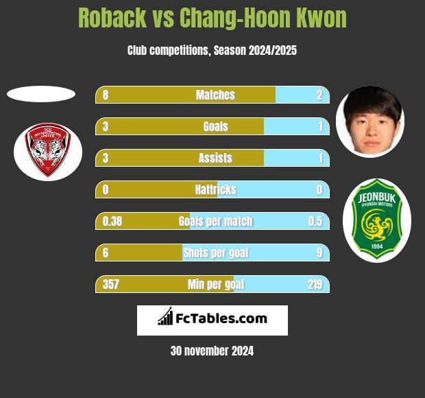 Roback vs Chang-Hoon Kwon h2h player stats