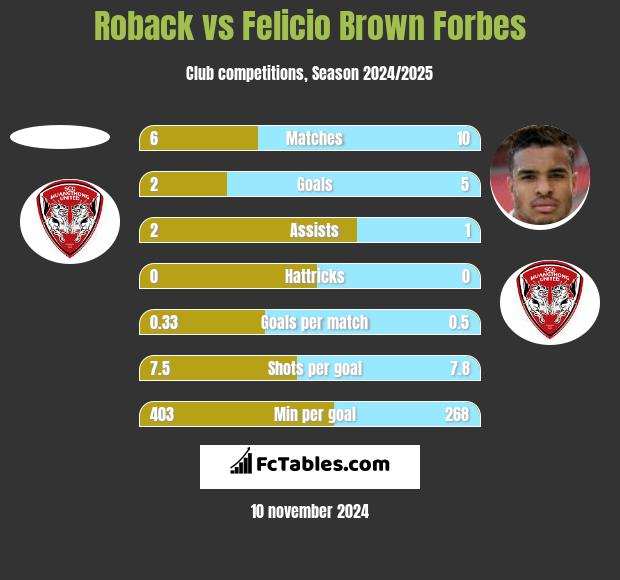 Roback vs Felicio Brown Forbes h2h player stats