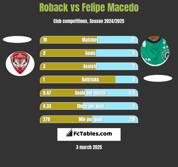 Roback vs Felipe Macedo h2h player stats