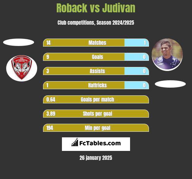 Roback vs Judivan h2h player stats