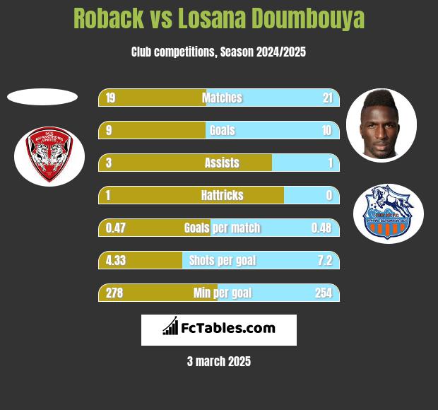 Roback vs Losana Doumbouya h2h player stats