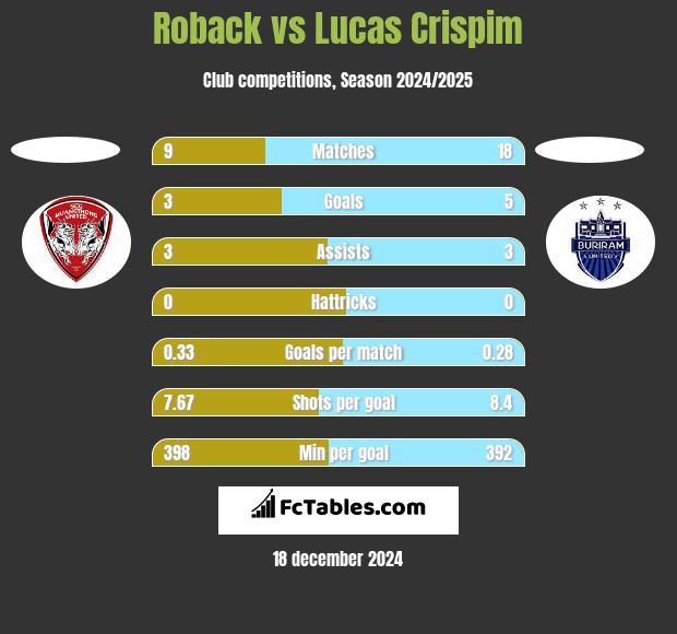 Roback vs Lucas Crispim h2h player stats