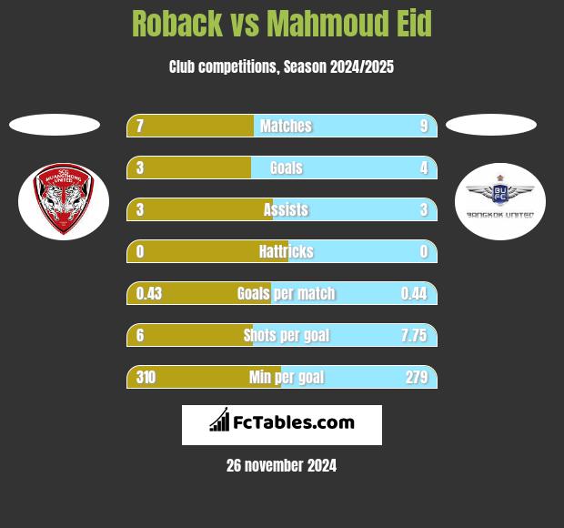 Roback vs Mahmoud Eid h2h player stats