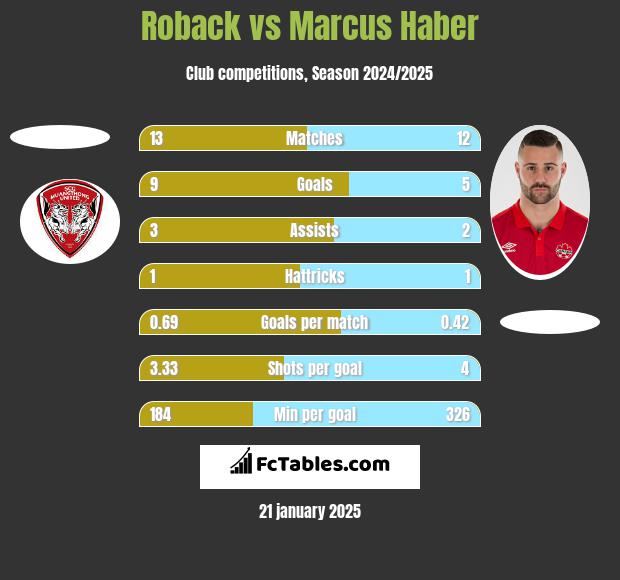 Roback vs Marcus Haber h2h player stats