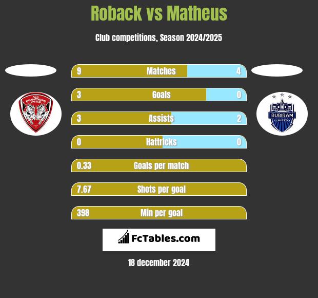 Roback vs Matheus h2h player stats