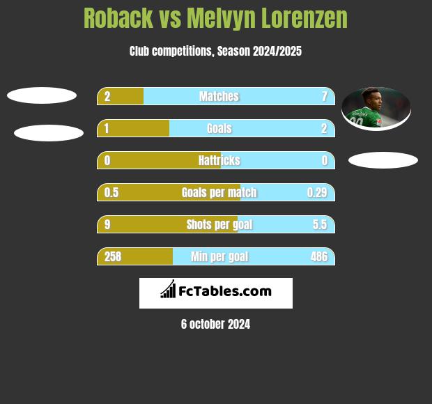 Roback vs Melvyn Lorenzen h2h player stats