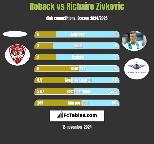 Roback vs Richairo Zivković h2h player stats