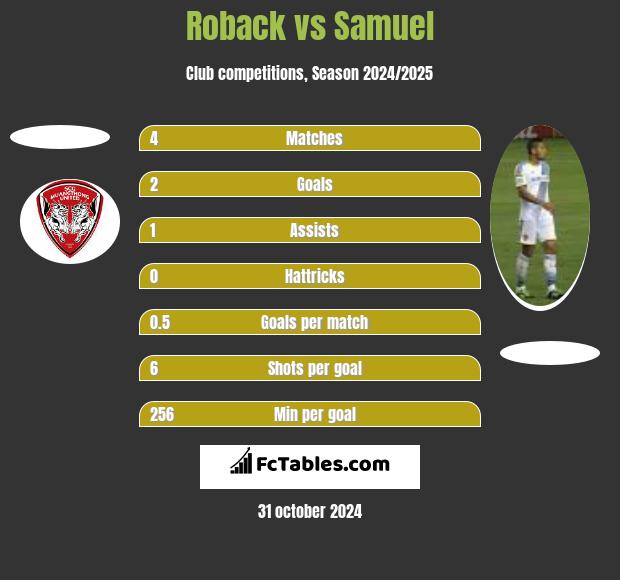 Roback vs Samuel h2h player stats