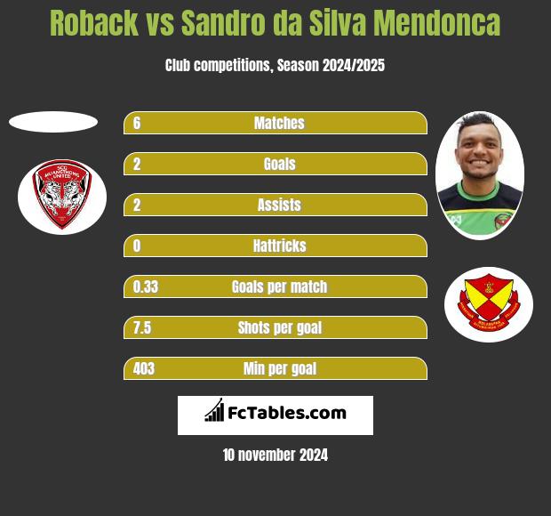 Roback vs Sandro da Silva Mendonca h2h player stats