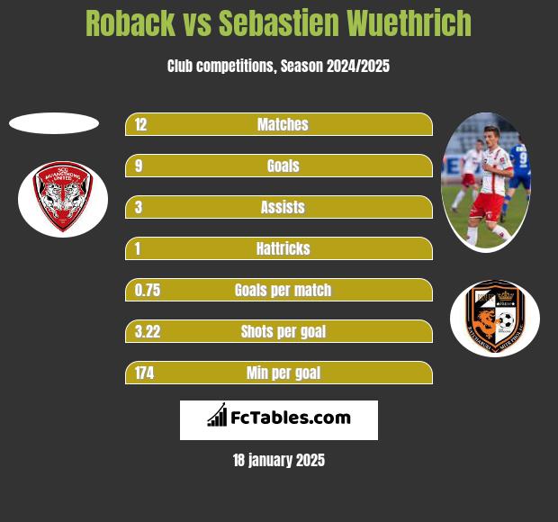 Roback vs Sebastien Wuethrich h2h player stats