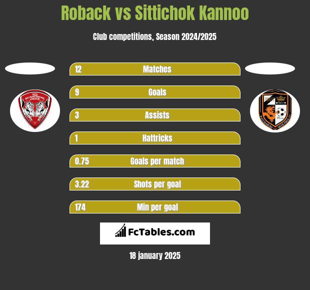 Roback vs Sittichok Kannoo h2h player stats