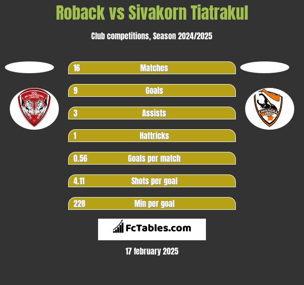 Roback vs Sivakorn Tiatrakul h2h player stats