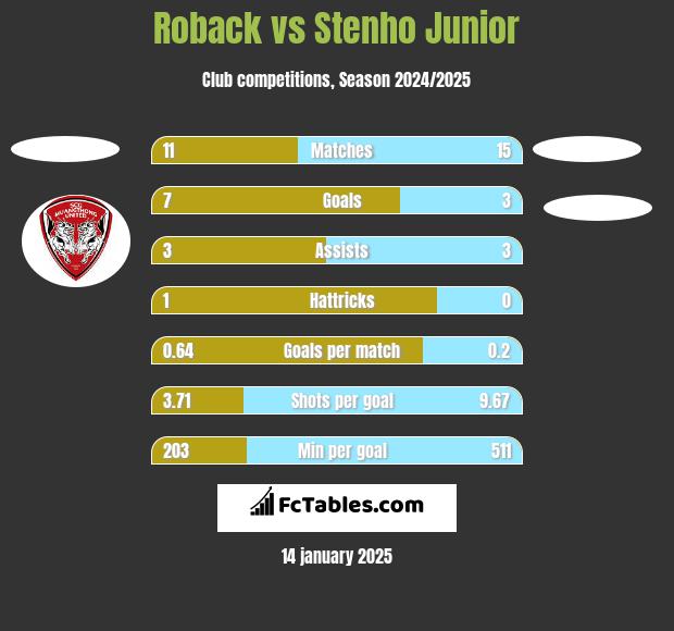 Roback vs Stenho Junior h2h player stats