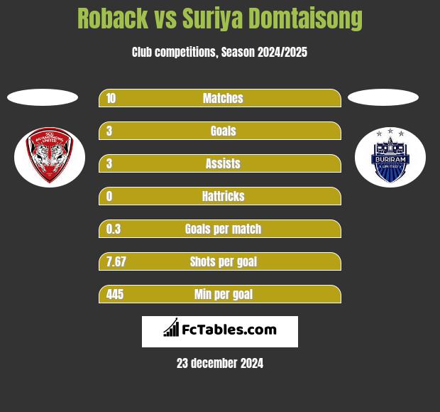 Roback vs Suriya Domtaisong h2h player stats