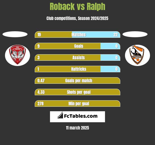 Roback vs Ralph h2h player stats