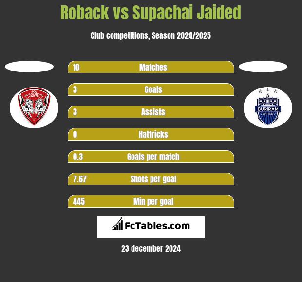 Roback vs Supachai Jaided h2h player stats