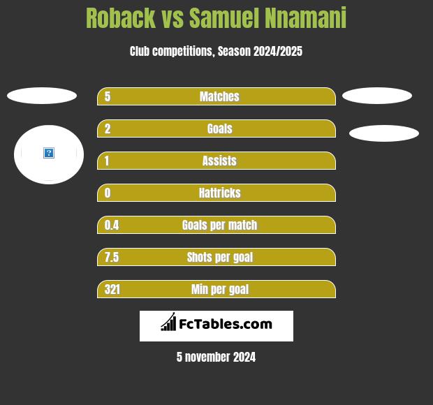 Roback vs Samuel Nnamani h2h player stats