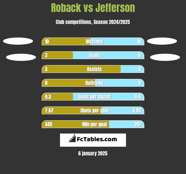 Roback vs Jefferson h2h player stats