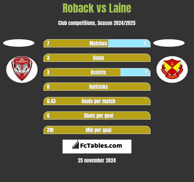 Roback vs Laine h2h player stats