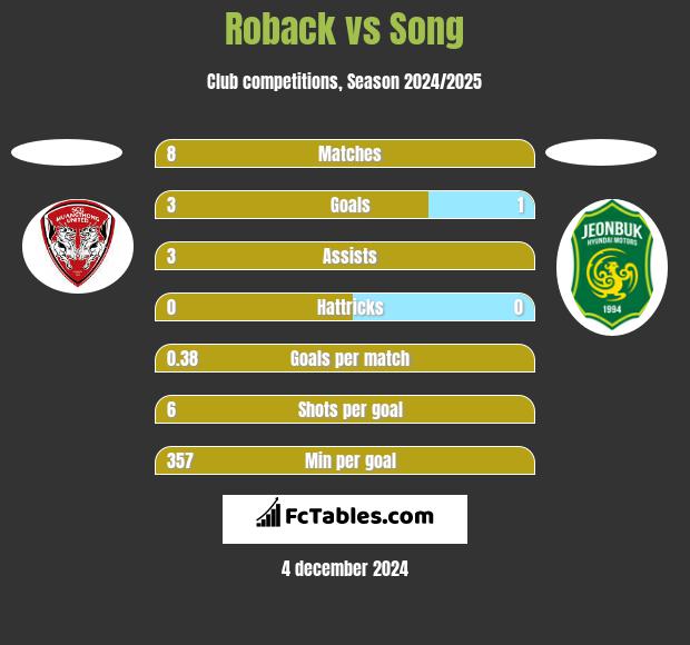 Roback vs Song h2h player stats