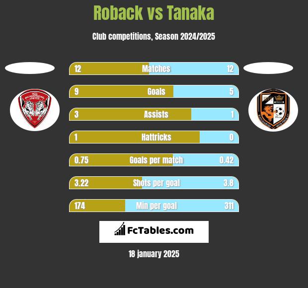 Roback vs Tanaka h2h player stats