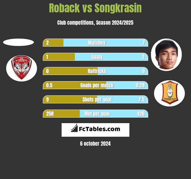 Roback vs Songkrasin h2h player stats