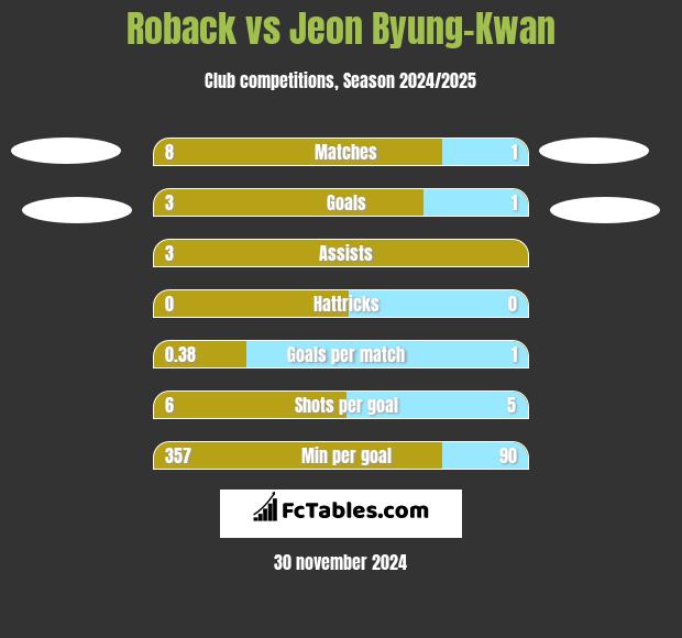 Roback vs Jeon Byung-Kwan h2h player stats